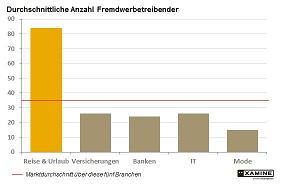 Lesebeispiel: Im Februar 2011 gibt es im Reisebereich durchschnittlich 84 Fremdwerbetreibende. Lesebeispiel: Im Februar 2011 gibt es im Reisebereich durchschnittlich 84 Fremdwerbetreibende.