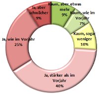 Fachkräftemangel Fachkräftemangel