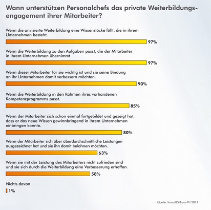 Wieüberzeuge ich meinen Chef? forsa-Studie unter Arbeitgebern zeigt, wann und wie Weiterbildungsplän Wieüberzeuge ich meinen Chef? forsa-Studie unter Arbeitgebern zeigt, wann und wie Weiterbildungsplän