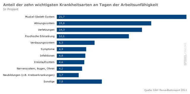 Psychische Erkrankungen verschlingen 30 Milliarden Euro pro Jahr Psychische Erkrankungen verschlingen 30 Milliarden Euro pro Jahr