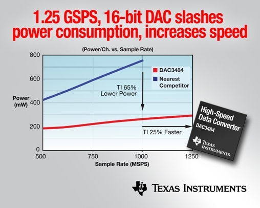 16-Bit-DAC mit 1,25 GSPS von Texas Instruments senkt Leistungsaufnahme um 65 Prozent und erhöht Gesc 16-Bit-DAC mit 1,25 GSPS von Texas Instruments senkt Leistungsaufnahme um 65 Prozent und erhöht Gesc