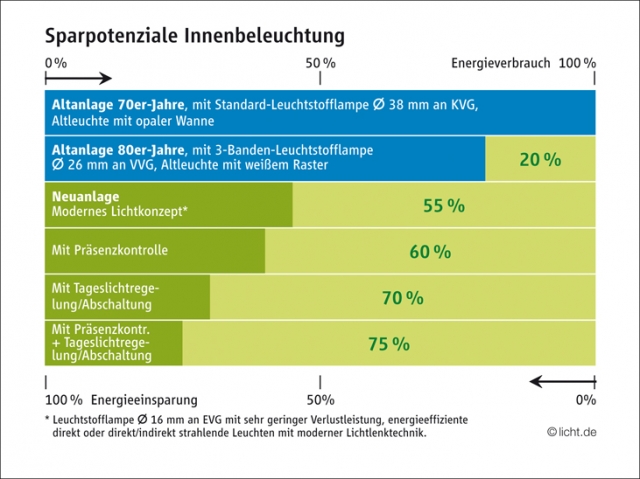 Kommunen gewinnen mit Lichtmanagement