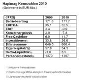 Hapimag Kennzahlen 2010 Hapimag Kennzahlen 2010