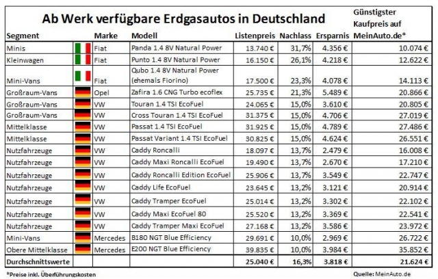 Neuwagenkauf: SteigendeÖlpreise machen Erdgasautos zur günstigen Alternative Neuwagenkauf: SteigendeÖlpreise machen Erdgasautos zur günstigen Alternative