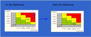 Risikominimierung Risikominimierung