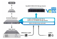 REDDOXX MailDepot und Promise VessRAID iSCSI:  Ein- und ausgehende E-Mails speichern und verwalten.