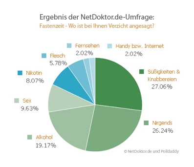 NetDoktor.de-Umfrage: Fastenzeit - Wo ist Verzicht angesagt? NetDoktor.de-Umfrage: Fastenzeit - Wo ist Verzicht angesagt?
