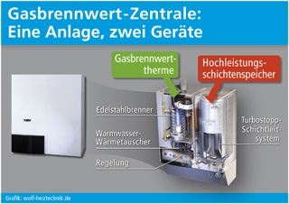 Eine Anlage, zwei Geräte: