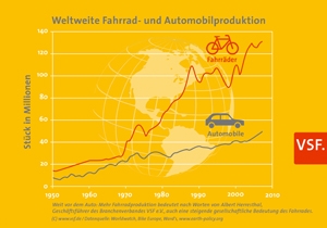 Fahrradbranche liefert Zahlen und Fakten zum Radmarkt in Deutschland