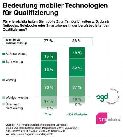 Netbook, Notebook und Smartphone unterstützen berufsbegleitende Weiterbildung