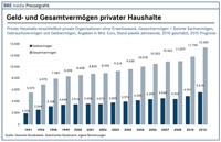 Geld- und Gesamtvermögen privater Haushalte Geld- und Gesamtvermögen privater Haushalte