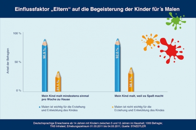 Malen erobert das Kinderzimmer zurück Malen erobert das Kinderzimmer zurück