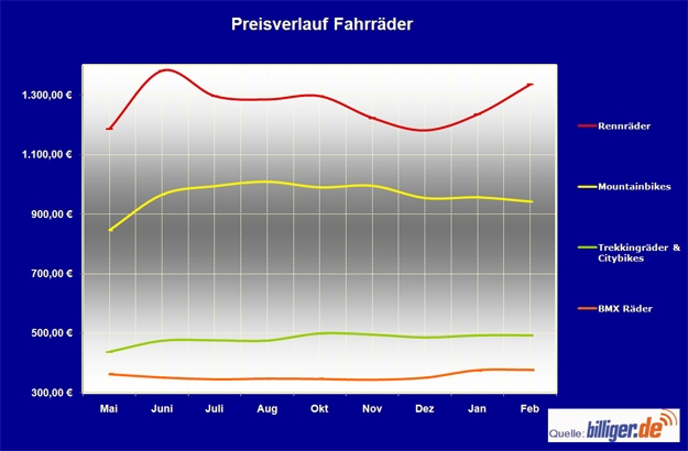 billiger.de-News: Fahrräder werden teurer