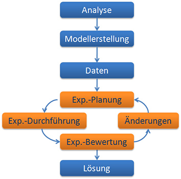 Klassischer Ablauf von Simulationsprojekten und Schwerpunkt von AssistSim Klassischer Ablauf von Simulationsprojekten und Schwerpunkt von AssistSim