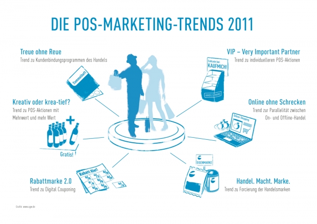 Vermarktungstrends am POS 2011 Vermarktungstrends am POS 2011