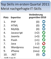 Die Top der der meistnachgefragten IT-Skills auf twago