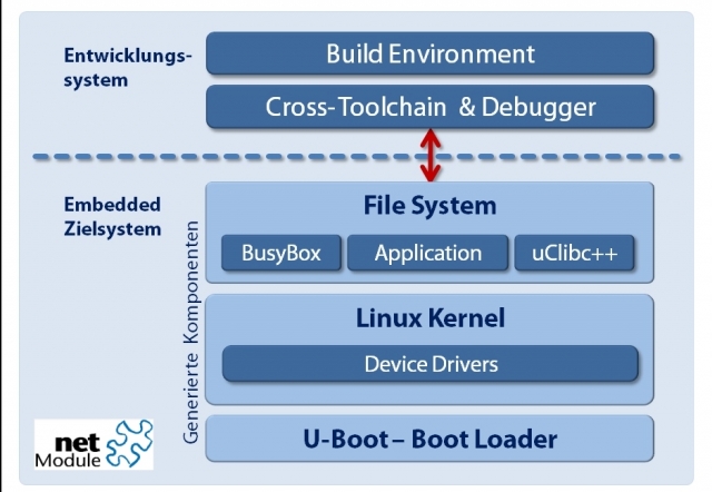 Open WRT-basierte Embedded Linux-Plattform von NetModule