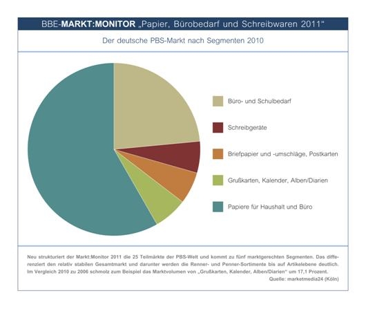 PBS: Neue Marktdaten und Experten Know-how geben der Branche Orientierung PBS: Neue Marktdaten und Experten Know-how geben der Branche Orientierung