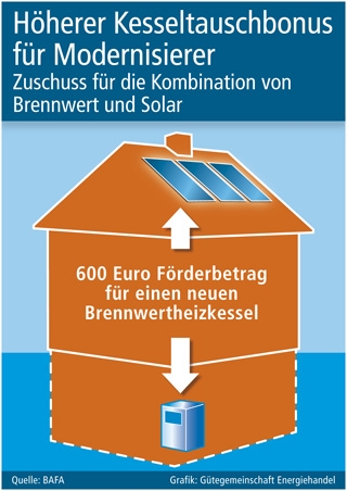 Höherer Kesseltauschbonus für Modernisierer