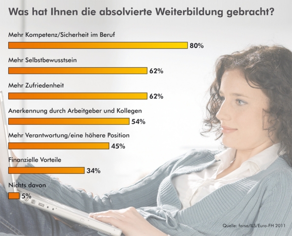 Bildung macht erfolgreich - und sexy!