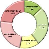 Mitarbeiterzufriedenheit März 2011