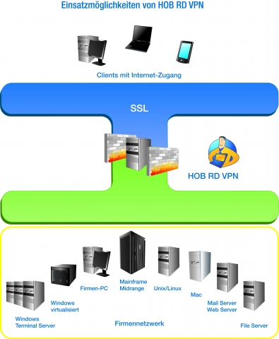 Remote Access mit HOB RD VPN Remote Access mit HOB RD VPN