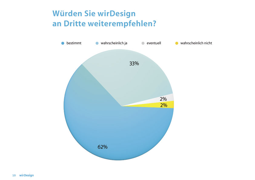 95 Prozent der Kunden würden wirDesign weiterempfehlen 95 Prozent der Kunden würden wirDesign weiterempfehlen