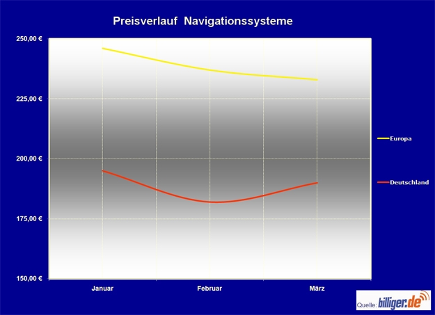 billiger.de Marktreport: Navigationssysteme mit Europakarten werden günstiger billiger.de Marktreport: Navigationssysteme mit Europakarten werden günstiger