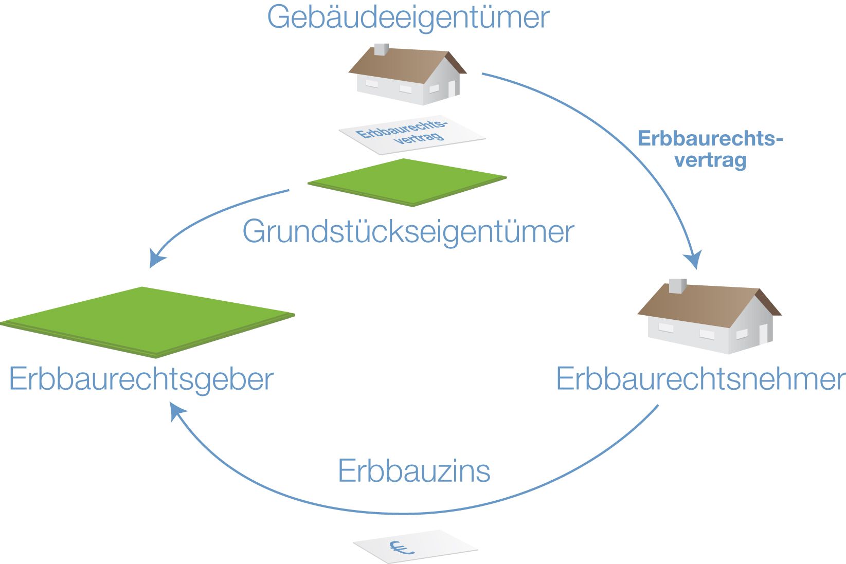 Neuartiger Erbbauzins-Fonds mit Inflationsanpassung Neuartiger Erbbauzins-Fonds mit Inflationsanpassung