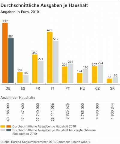 Europäische Studie der Commerz Finanz GmbH: Möbel und Einrichtungsgegenstände sorgen für Wohlbefinde