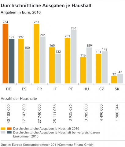Europa Konsumbarometer 2011 der Commerz Finanz GmbH: Europäische Nachfrage für Haushaltsgeräte anhal