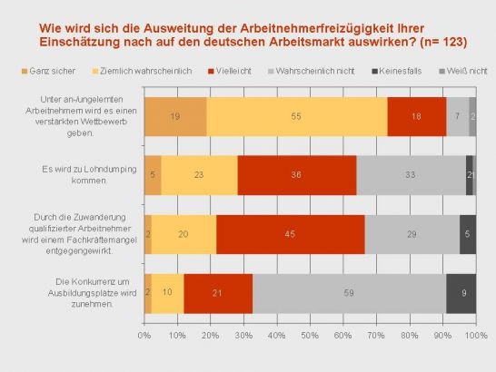 DGFP-Umfrage zu Auswirkungen der EU-Arbeitnehmerfreizügigkeit DGFP-Umfrage zu Auswirkungen der EU-Arbeitnehmerfreizügigkeit