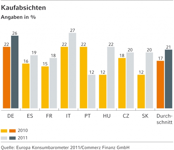 Europa Konsumbarometer 2011: Zeitalter des Internets - Computer und Co. gefragt wie nie