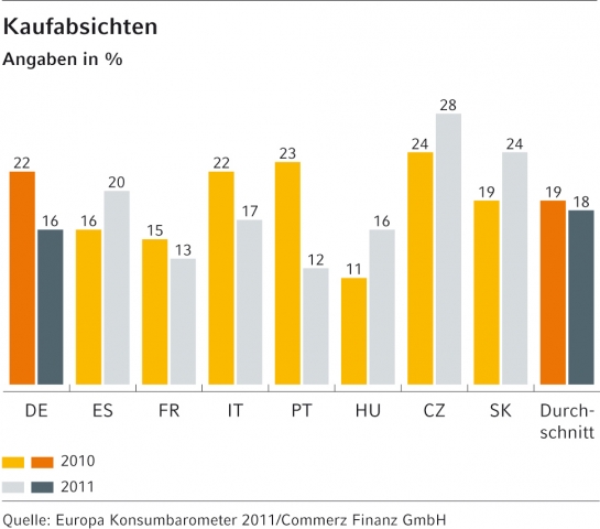 Europa Konsumbarometer 2011: Sportlicher Ausgleich weiterhin gefragt Europa Konsumbarometer 2011: Sportlicher Ausgleich weiterhin gefragt