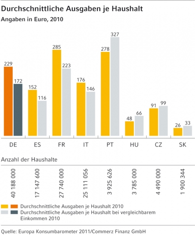 Europa Konsumbarometer 2011: Kinogenuss in den eigenen vier Wänden