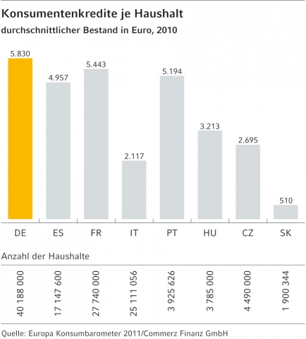 Europa Konsumbarometer 2011: Deutsche Nachfrage nach Konsumentenkrediten steigt weiter Europa Konsumbarometer 2011: Deutsche Nachfrage nach Konsumentenkrediten steigt weiter