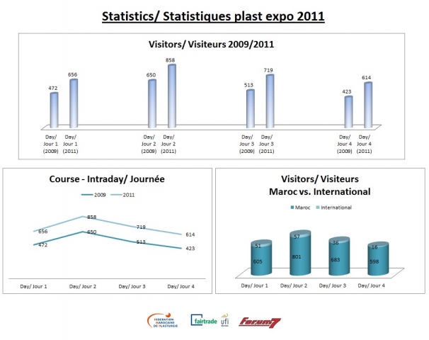 plast expo 2011 - Besucherzahl steigt um 40%