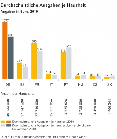 Europa Konsumbarometer 2011: Heimwerken ist Deutschlands liebste Freizeitbeschäftigung Europa Konsumbarometer 2011: Heimwerken ist Deutschlands liebste Freizeitbeschäftigung