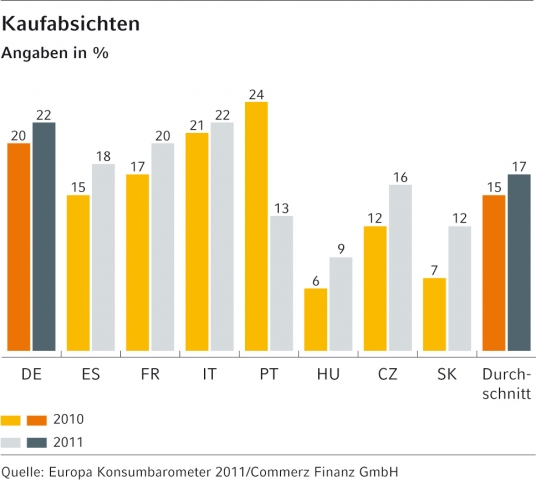 Europäische Studie: Vollgas und Optimismus in 2011 Europäische Studie: Vollgas und Optimismus in 2011