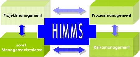 Highly Integrated Management Systems Highly Integrated Management Systems