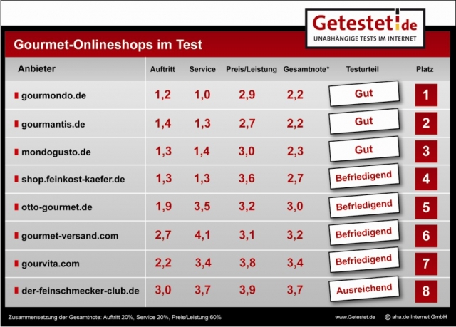 Acht Gourmet-Versender im Vergleich