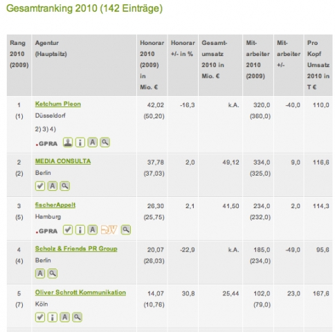 142 PR-Agenturen melden für 2010 wieder ein Plus von 1,4 Prozent
