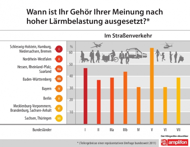 Ob Kurzzeitlärm oder Dauerkrach: Zu viele Dezibel schaden unseren Ohren Ob Kurzzeitlärm oder Dauerkrach: Zu viele Dezibel schaden unseren Ohren