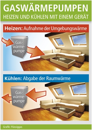 Gaswärmepumpen Gaswärmepumpen
