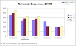Marktmonitor Engineering