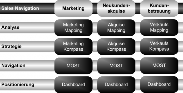 Vortrag Sales Navigation auf der START Messe in Nürnberg durch die Management Akademie NRW