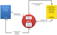 Mit der zertifizierten SAP-Schnittstelle können Unternehmen Daten zwischen SAP und asimBase sicher a Mit der zertifizierten SAP-Schnittstelle können Unternehmen Daten zwischen SAP und asimBase sicher a