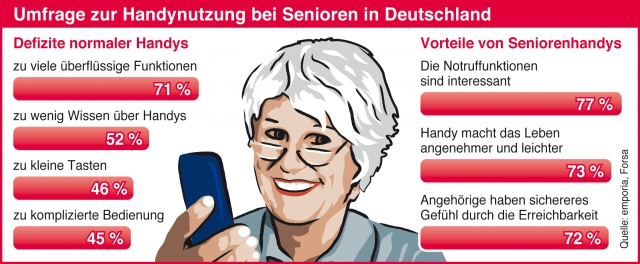 Forsa-Studie zur Handynutzung im Alter