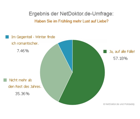Ergebnis der NetDoktor.de-Umfrage: Frühling kurbelt die Libido an Ergebnis der NetDoktor.de-Umfrage: Frühling kurbelt die Libido an