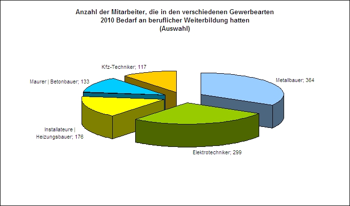 Qualifizierungsbedarf (Branchenauswahl) Qualifizierungsbedarf (Branchenauswahl)